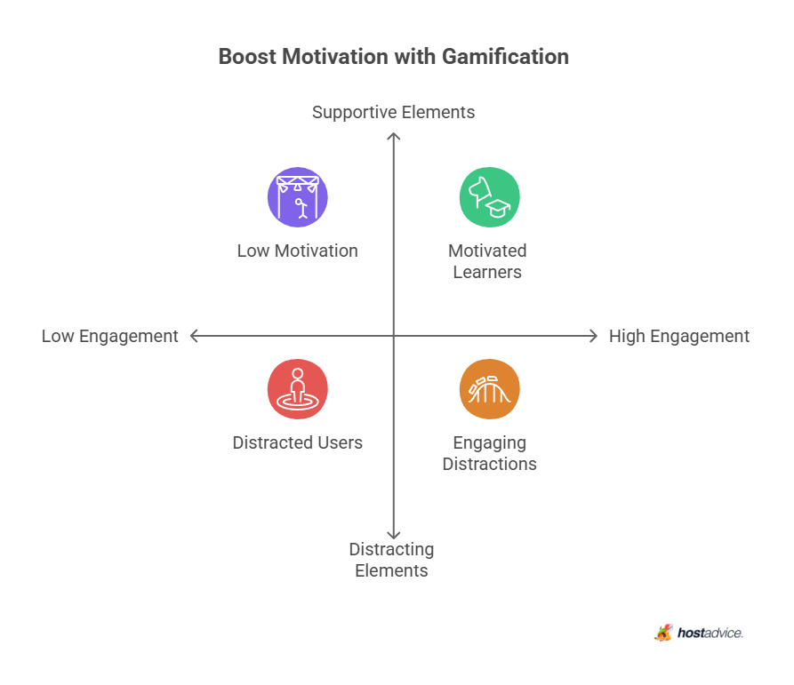 Boost Motivation with Gamification