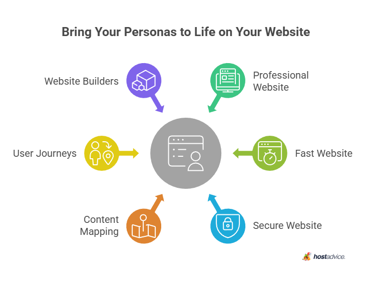 Bring Your Personas to Life on Your Website