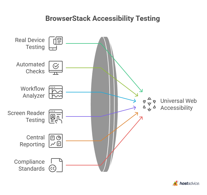 BrowserStack Accessibility Testing
