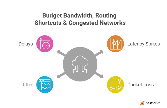 Budget Bandwidth, Routing Shortcuts & Congested Networks
