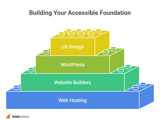 Building Your Accessible Foundation