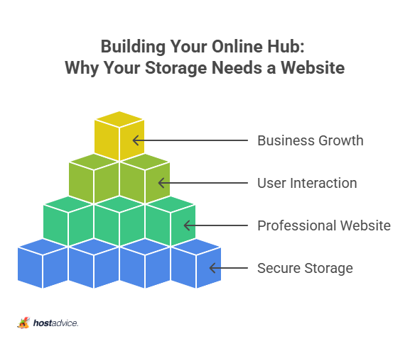 Building Your Online Hub: Why Your Storage Needs a Website