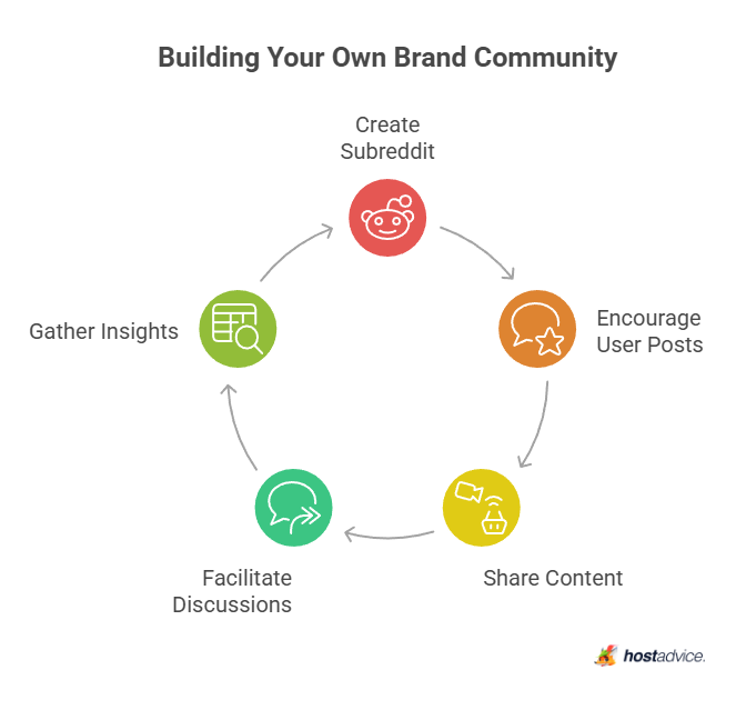 Building Your Own Brand Community