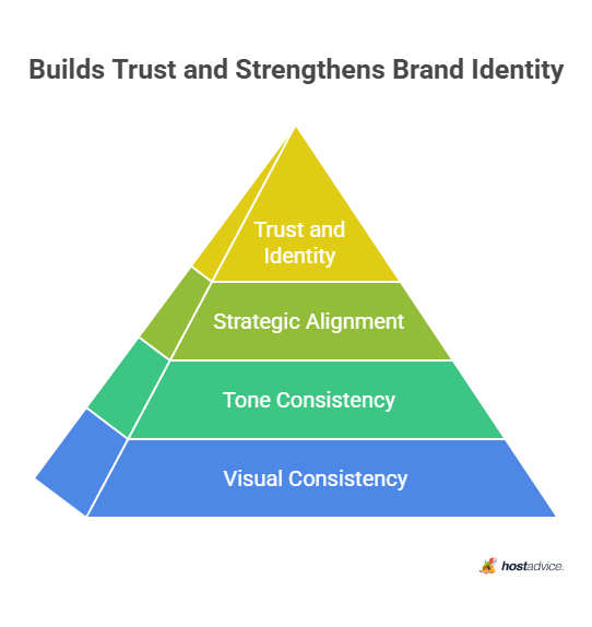 Builds Trust and Strengthens Brand Identity