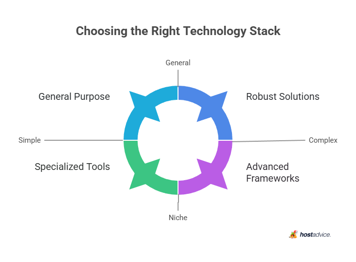 Choosing the Right Technology Stack