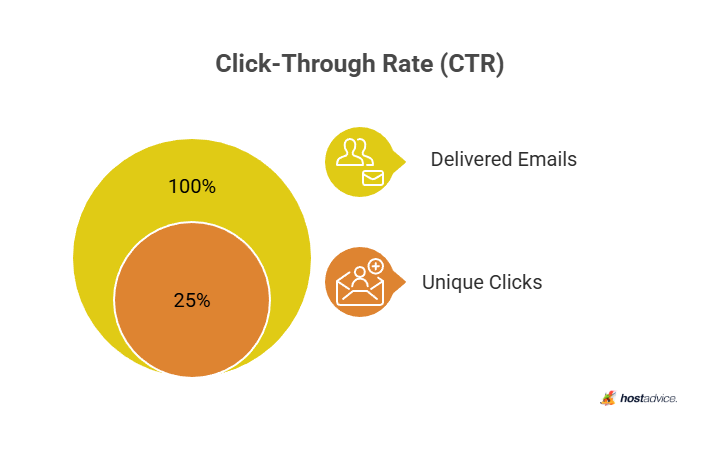 Click-Through Rate (CTR)