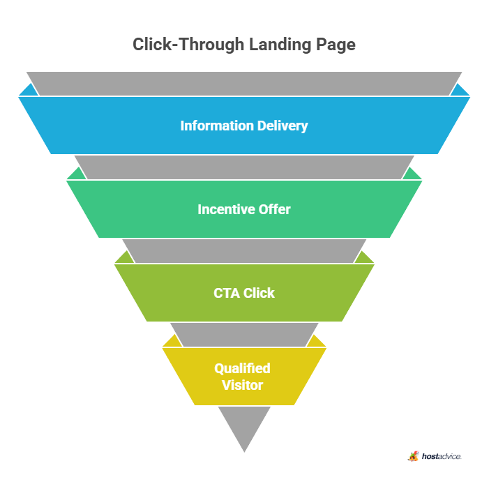 Click-Through Landing Page