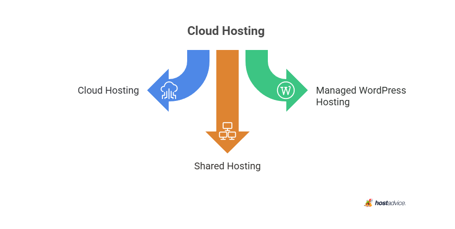 Cloud Hosting