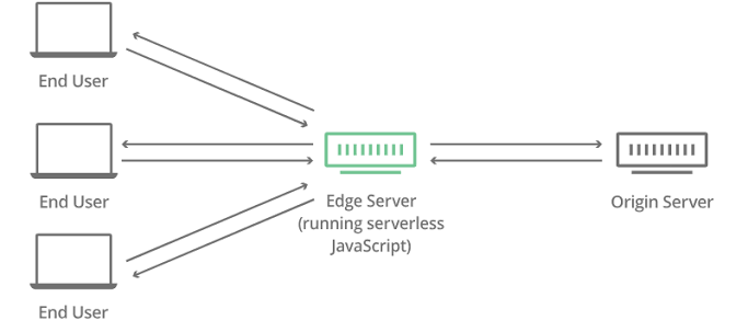 Cloudflare Workers features during Cloudflare vs Squarespace comparison
