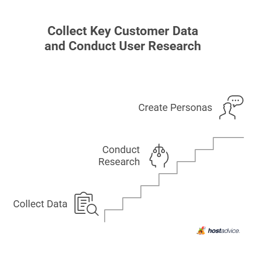 Collect Key Customer Data and Conduct User Research
