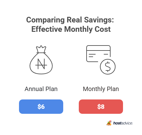 Comparing Real Savings: Effective Monthly Cost