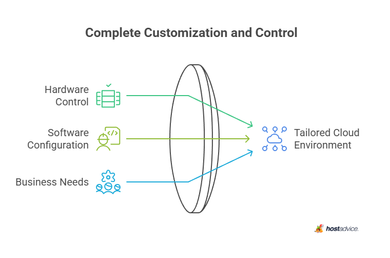 Complete Customization and Control
