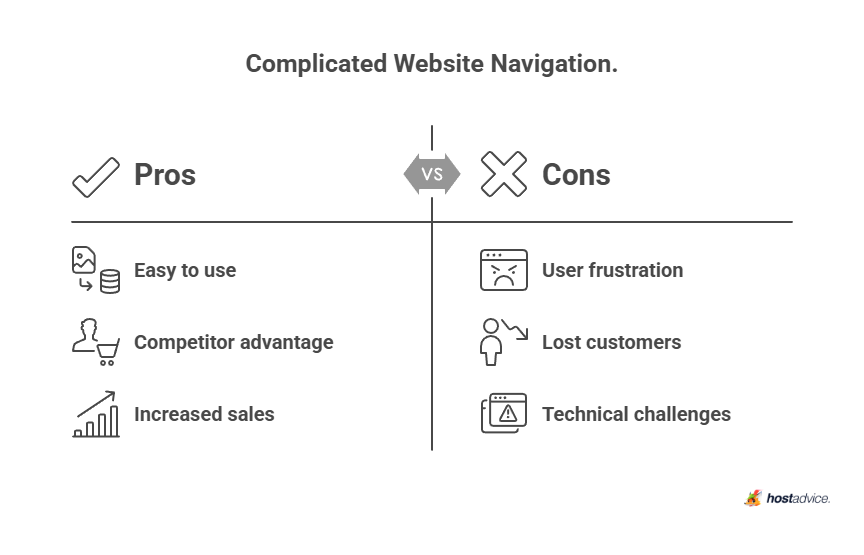 Complicated Website Navigation.
