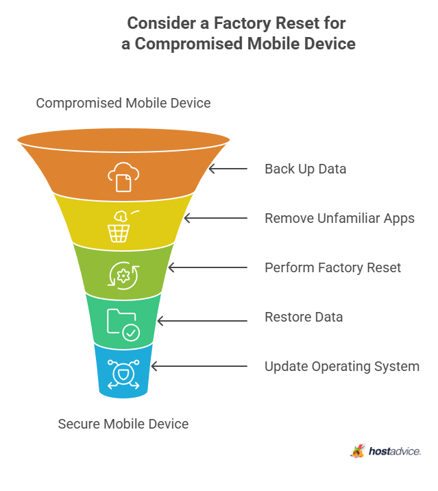 Consider a Factory Reset for a Compromised Mobile Device