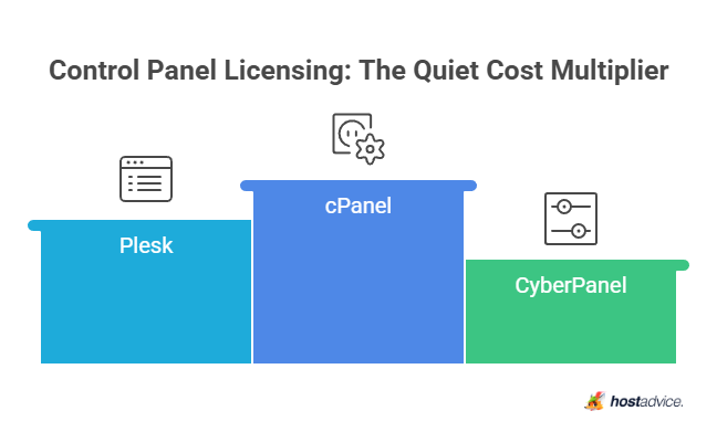 Control Panel Licensing: The Quiet Cost Multiplier