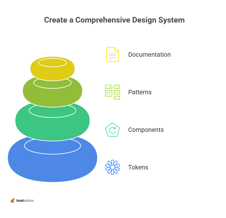 Create a Comprehensive Design System