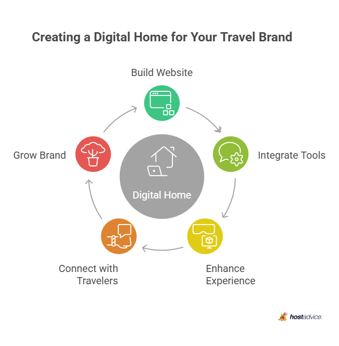 Creating a Digital Home for Your Travel Brand