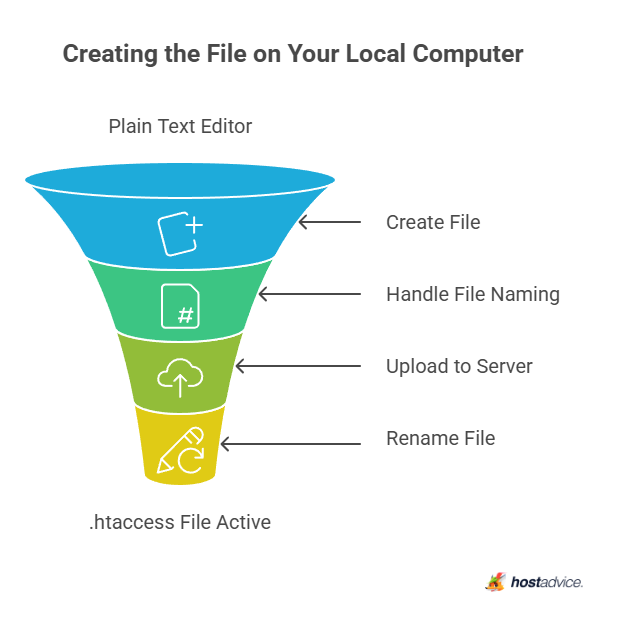 creating the file on your local computer
