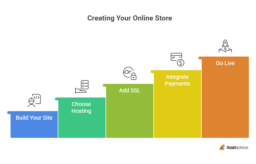 Creating Your Online Store