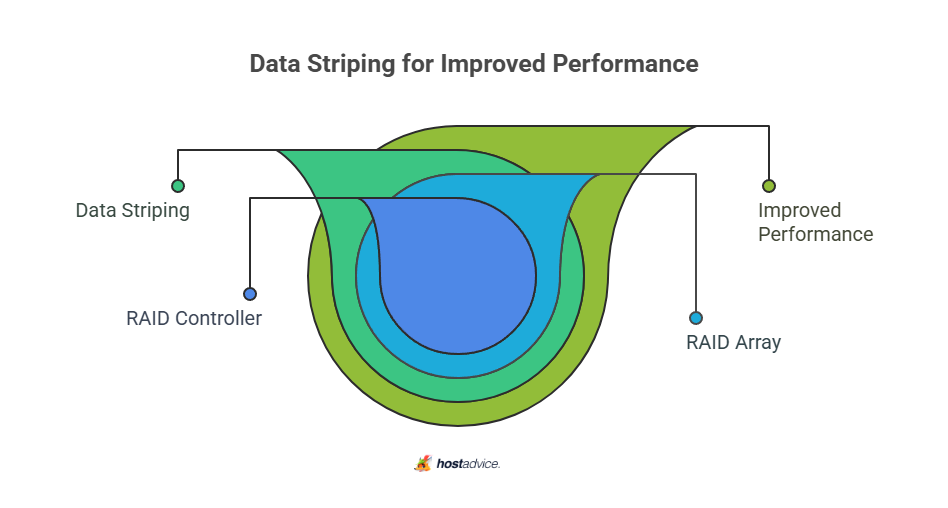 Data Striping for Improved Performance