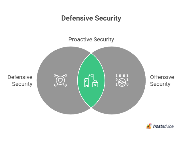 Defensive Security