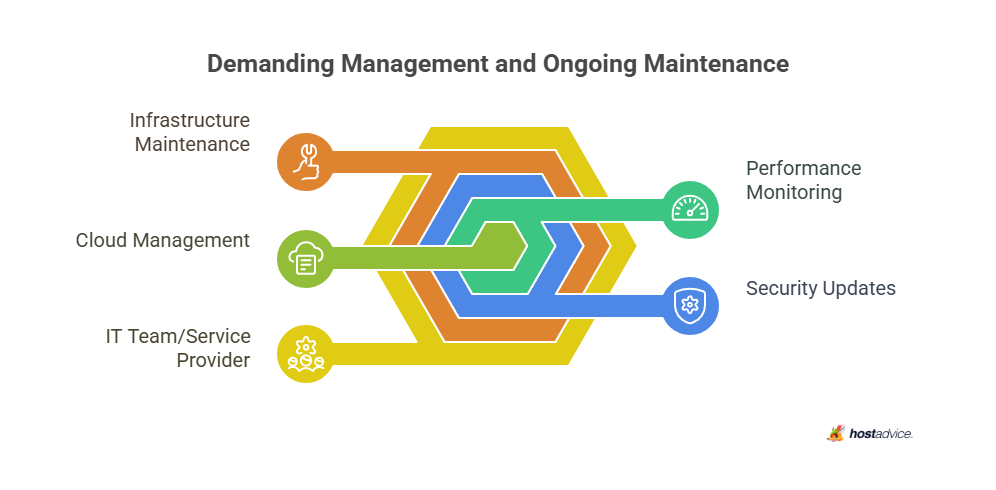 Demanding Management and Ongoing Maintenance