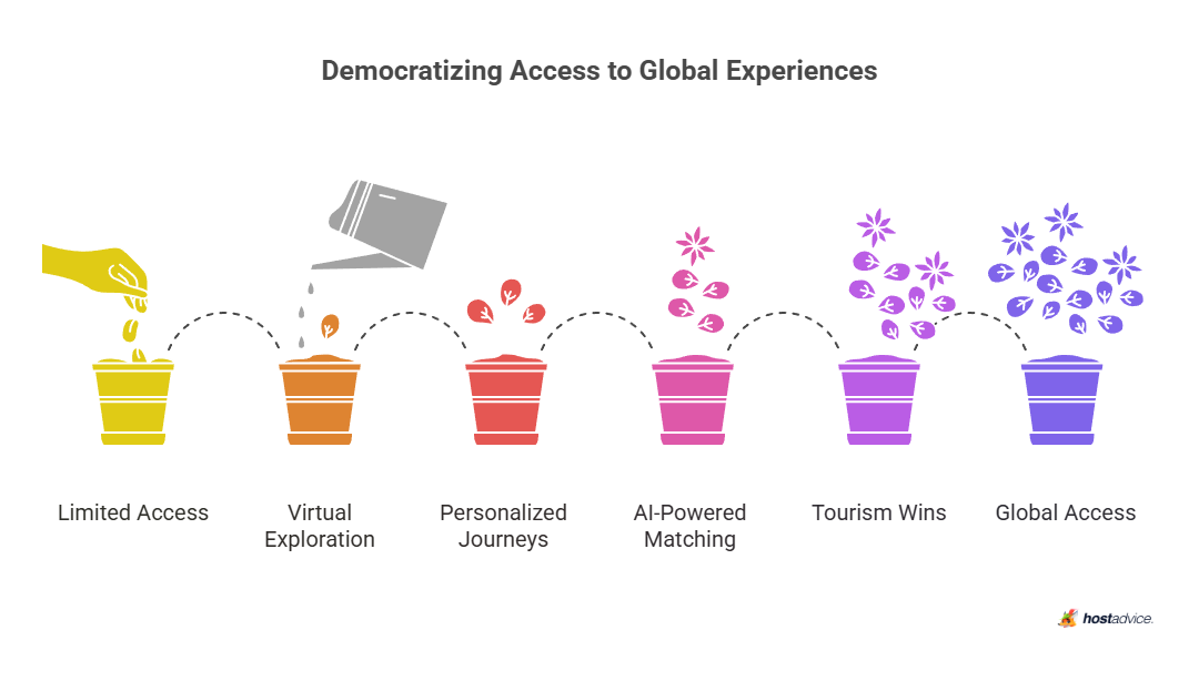 Democratizing Access to Global Experiences