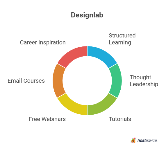Designlab
