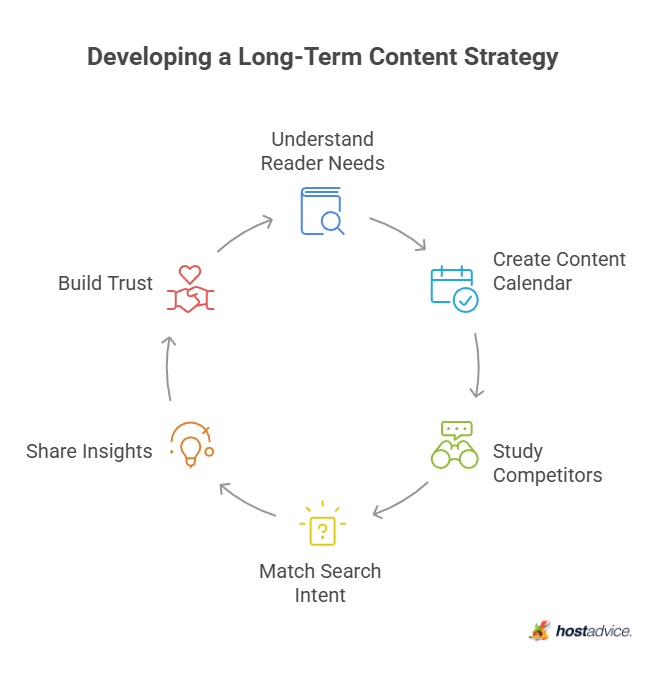 Developing a Long-Term Content Strategy