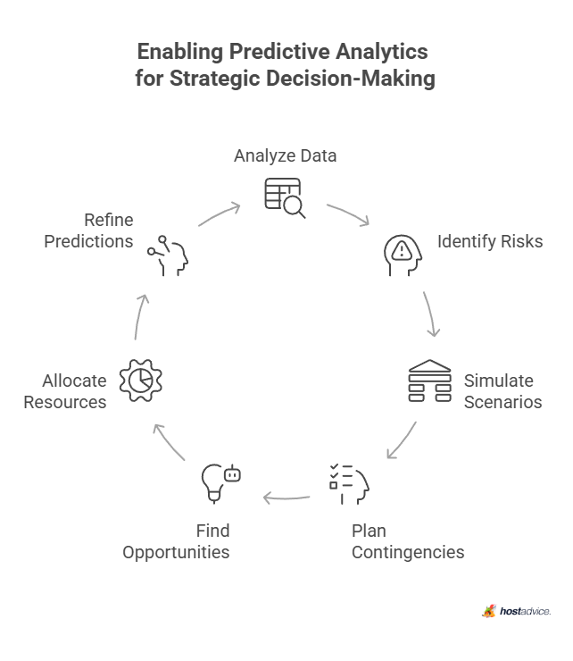 Enabling Predictive Analytics for Strategic Decision-Making