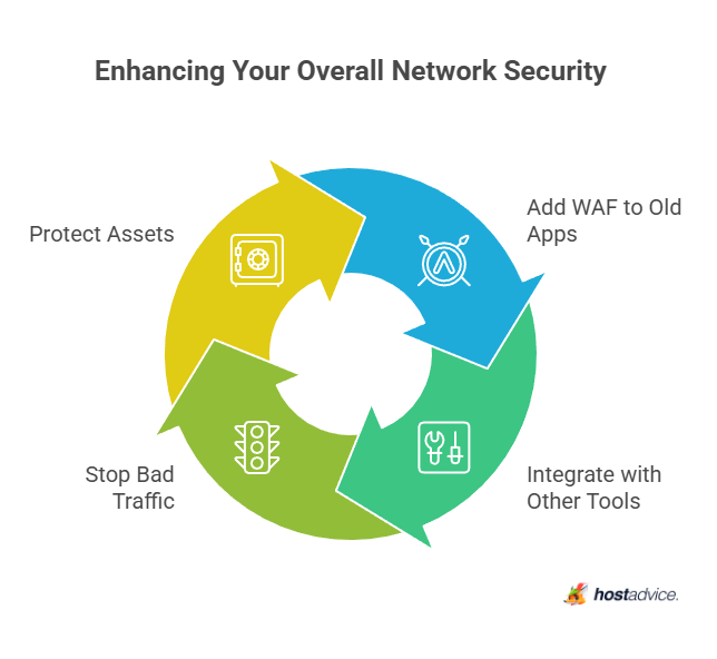 Enhancing Your Overall Network Security