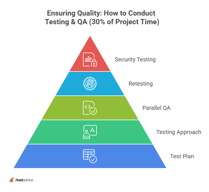 Ensuring Quality: How to Conduct Testing & QA (30% of Project Time)