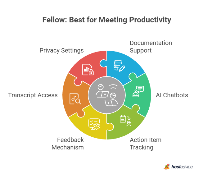 Fellow: Best for Meeting Productivity