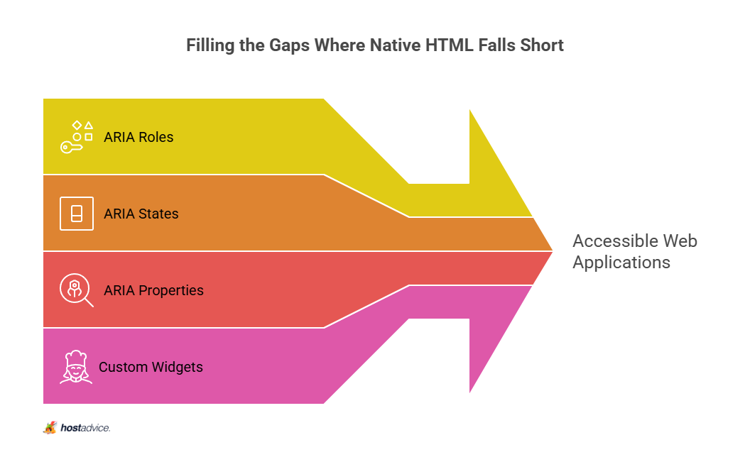 Filling the Gaps Where Native HTML Falls Short