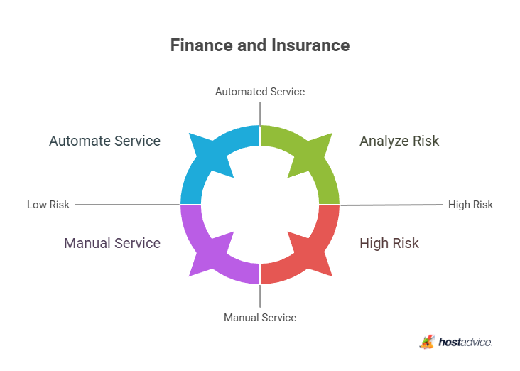 Finance and Insurance