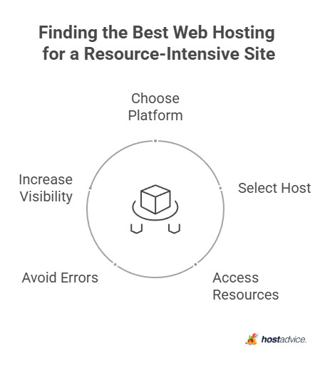Finding the Best Web Hosting for a Resource-Intensive Site