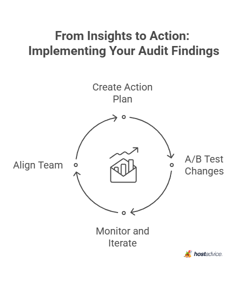 From Insights to Action: Implementing Your Audit Findings