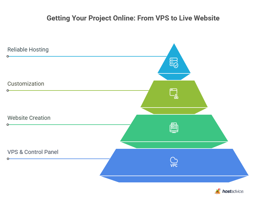 Getting Your Project Online: From VPS to Live Website
