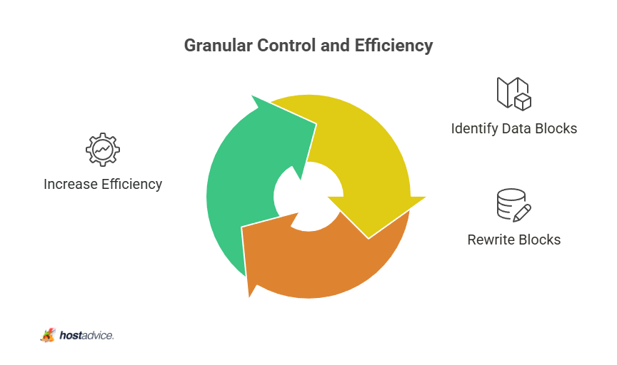 Granular Control and Efficiency