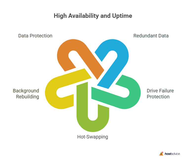 High Availability and Uptime