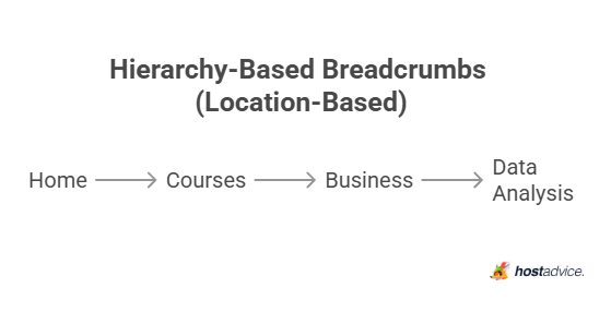 Hierarchy-Based Breadcrumbs