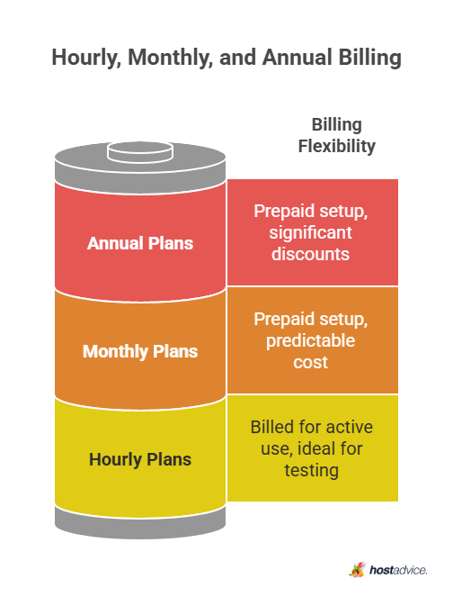 Hourly, Monthly, and Annual Billing