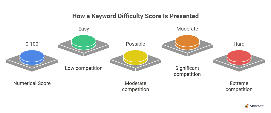 How a Keyword Difficulty Score Is Presented
