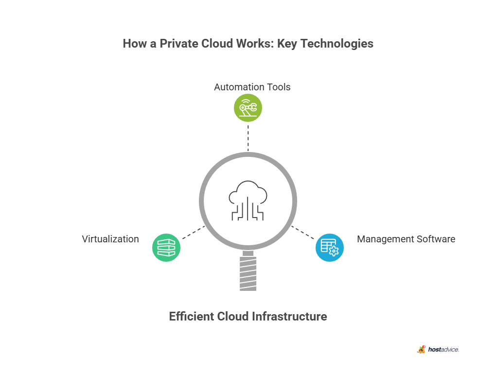 How a Private Cloud Works: Key Technologies