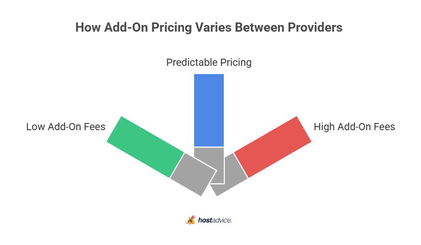 How Add-On Pricing Varies Between Providers