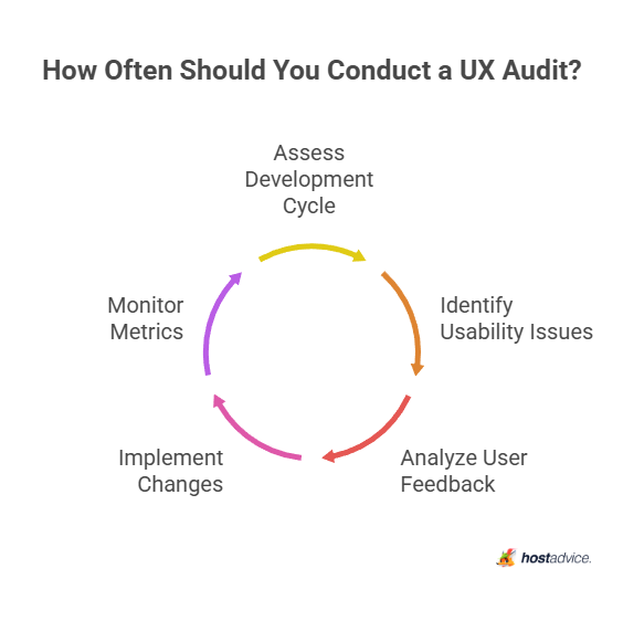 How Often Should You Conduct a UX Audit?