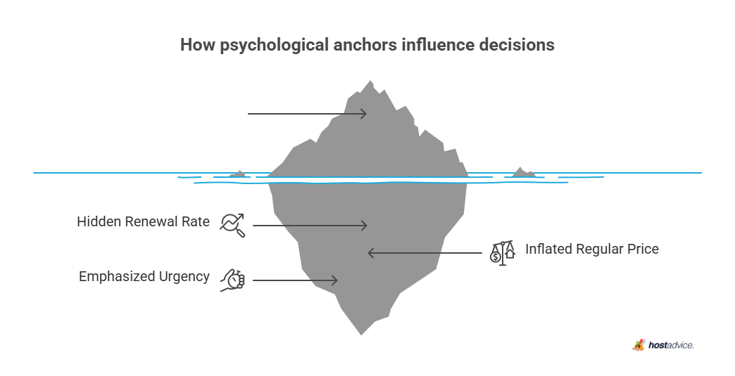 How psychological anchors influence decisions