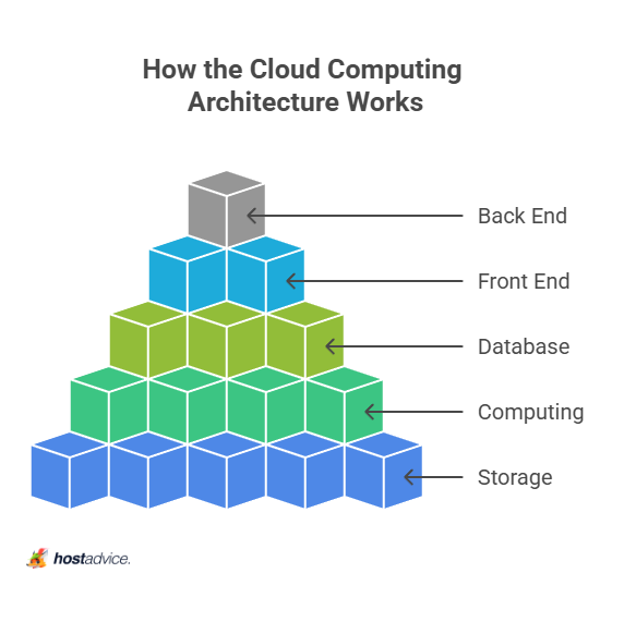 How the Cloud Computing Architecture Works