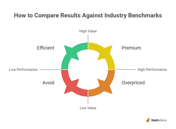 How to Compare Results Against Industry Benchmarks