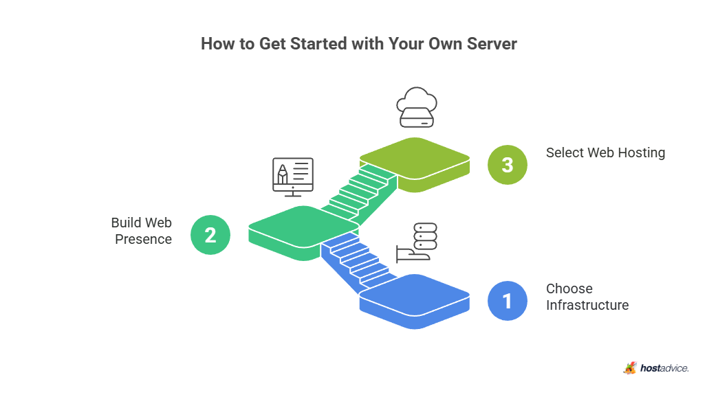 How to Get Started with Your Own Server